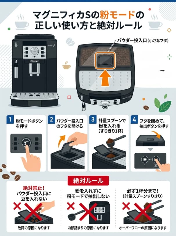 マグニフィカ粉モードのインフォグラフィック